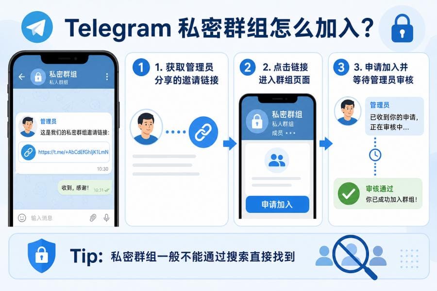 Telegram 私密群组通过邀请链接和管理员审核加入步骤