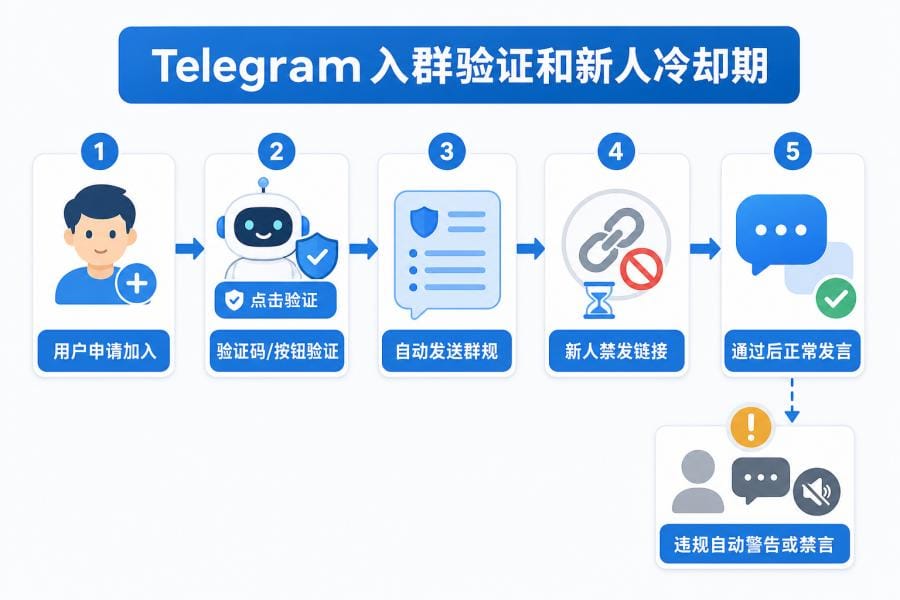 Telegram 群组机器人入群验证
