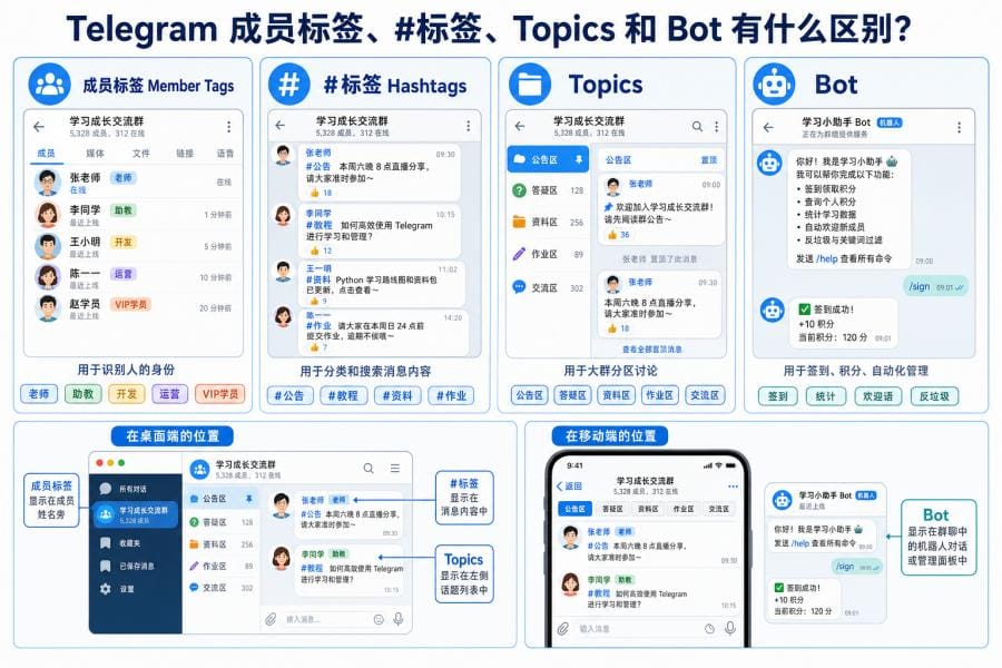 Telegram 群组成员角色和标签管理