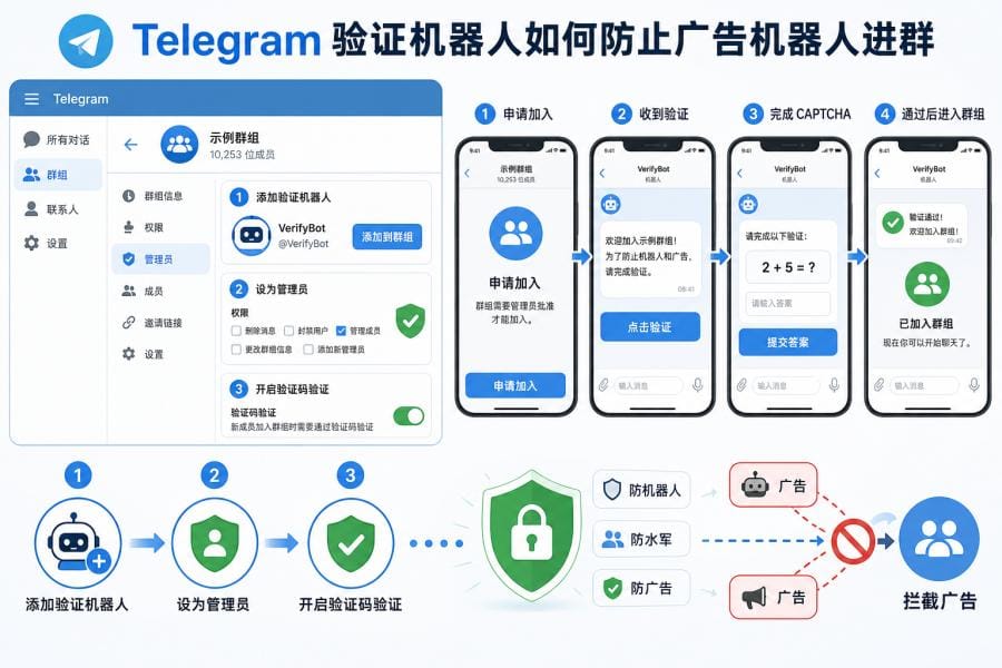 Telegram 群组管理员审批入群流程