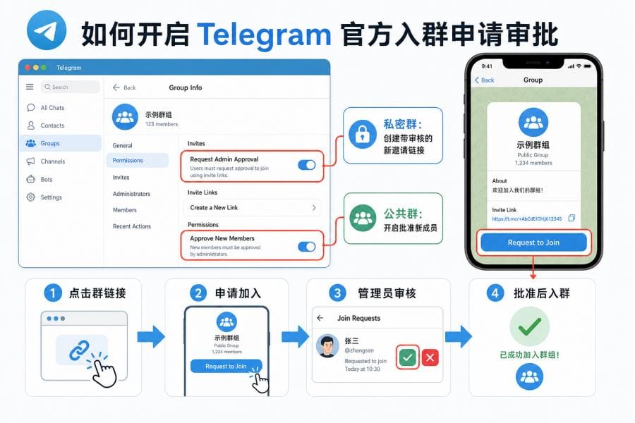 Telegram 群组入群问题和规则设置