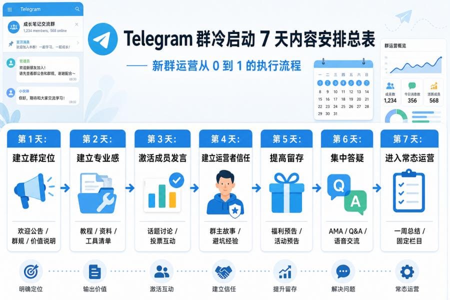 Telegram 群组冷启动 7 天内容安排表:新群从 0 到 1 建立活跃社群 配图 2