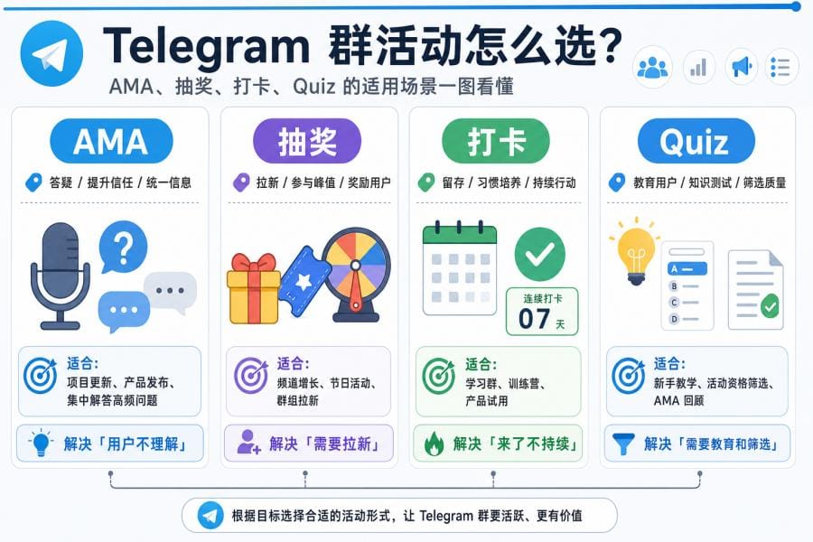 Telegram 群活动怎么设计？AMA、抽奖、打卡、Quiz 一篇讲清楚 配图 2