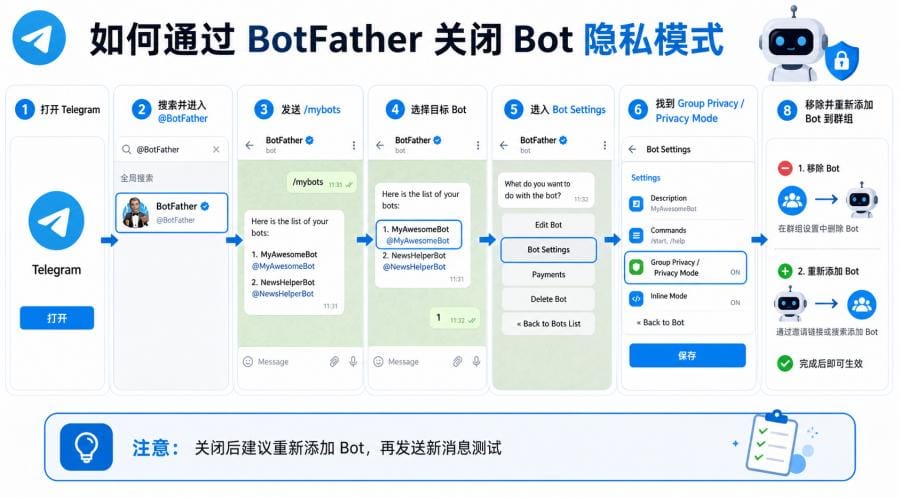 Telegram Bot 隐私模式是什么意思？Bot 看不到群消息的原因与解决方法 配图 1