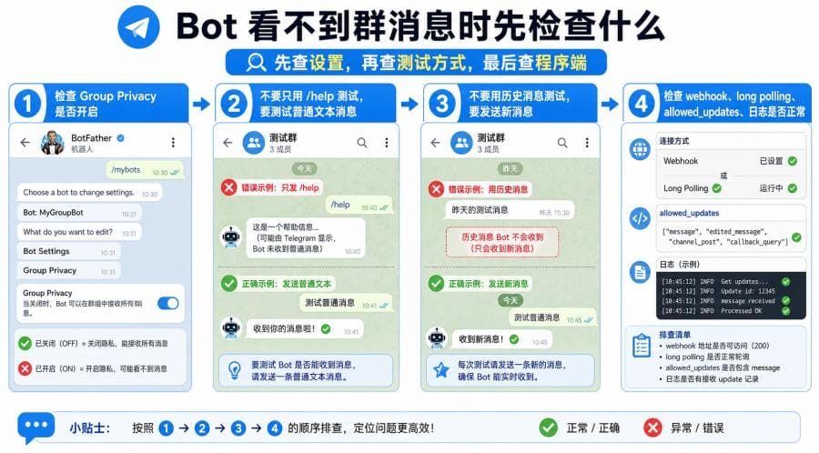Telegram Bot 隐私模式是什么意思？Bot 看不到群消息的原因与解决方法 配图 3