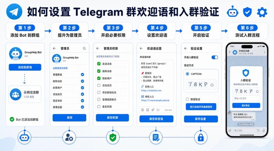 Telegram 群管理 Bot 怎么选？欢迎语、新人验证、防广告和关键词回复教程 配图 3