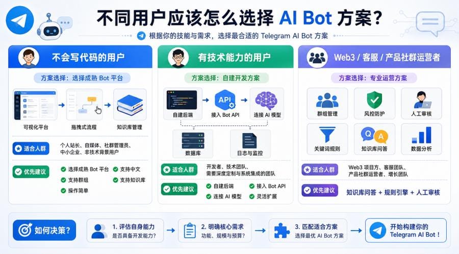AI Bot 能接入 Telegram 群吗？创建、添加、权限设置和使用场景说明 配图 1