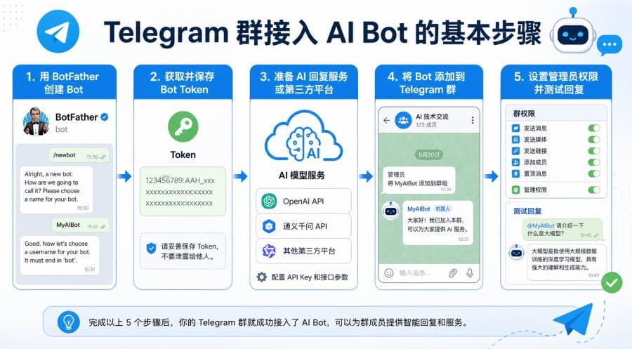 AI Bot 能接入 Telegram 群吗？创建、添加、权限设置和使用场景说明 配图 2