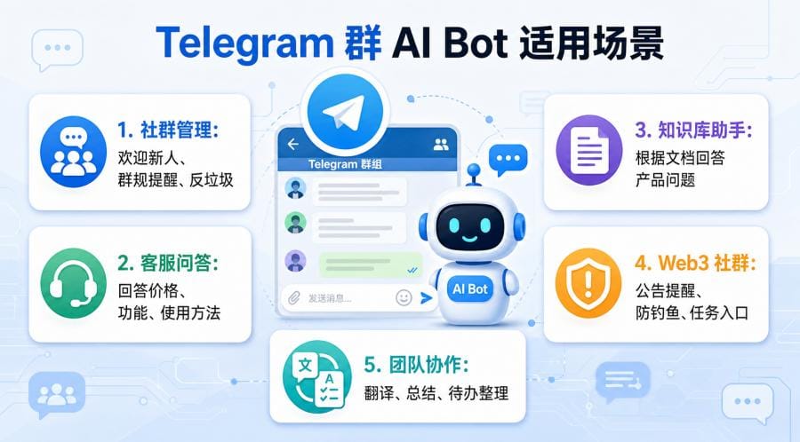 AI Bot 能接入 Telegram 群吗？创建、添加、权限设置和使用场景说明 配图 3