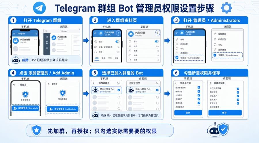 Telegram 群组机器人授权怎么设置？Bot 权限、Privacy Mode 和安全配置教程 配图 1