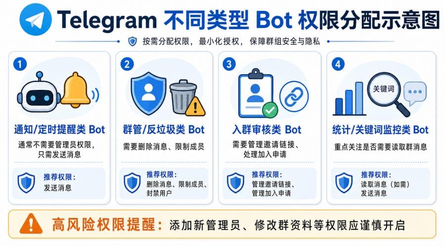 Telegram 群组机器人授权怎么设置？Bot 权限、Privacy Mode 和安全配置教程 配图 2