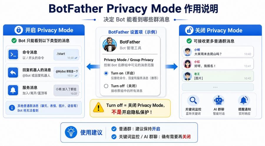 Telegram 群组机器人授权怎么设置？Bot 权限、Privacy Mode 和安全配置教程 配图 3