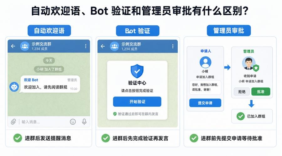 Telegram 群如何用 Bot 设置自动欢迎语和入群审核？Rose Bot 新手教程 配图 1