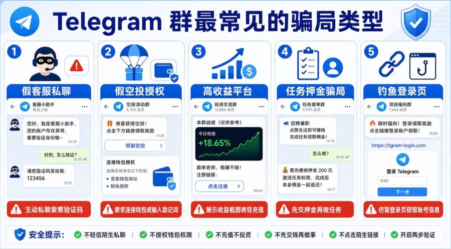 Telegram 群常见骗局怎么识别？假客服、假管理员、假空投和钓鱼链接防范教程 配图 1