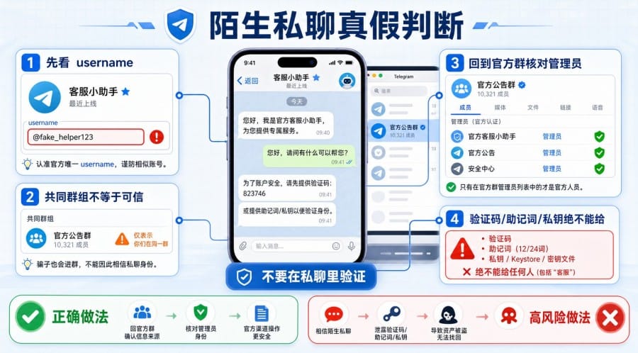 Telegram 群常见骗局怎么识别？假客服、假管理员、假空投和钓鱼链接防范教程 配图 2