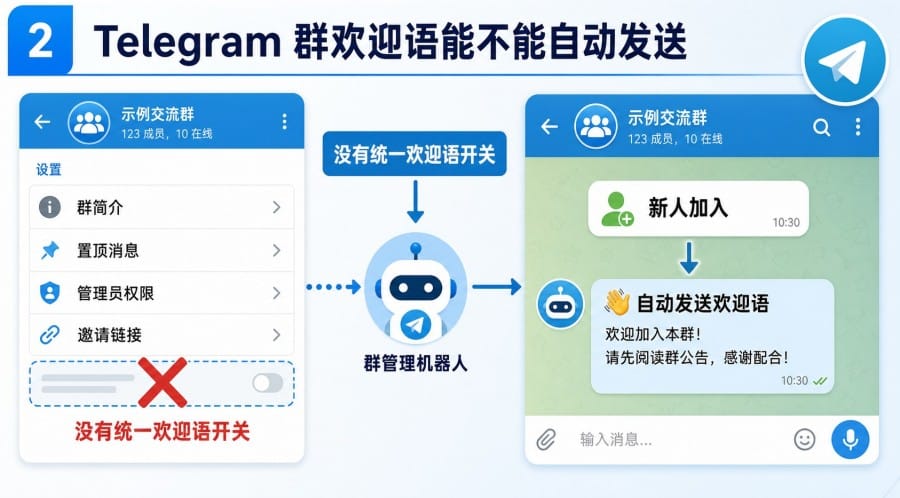 Telegram 群欢迎语怎么设置?新成员自动欢迎与模板写法 配图 1