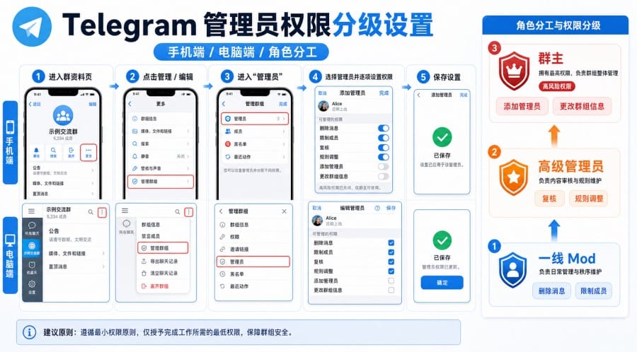 Telegram 群组如何避免管理员滥用权限？权限分级、日志复核与申诉流程 第 3 张正文图