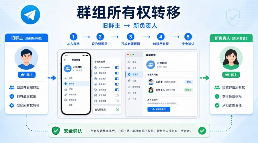 Telegram 群组管理员交接怎么做？账号、权限与 Bot 安全检查清单 第 3 张正文图