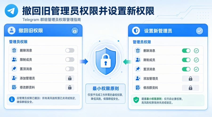 Telegram 群组管理员交接怎么做？账号、权限与 Bot 安全检查清单 第 4 张正文图