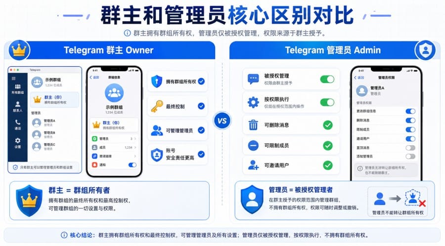 Telegram 群主和管理员有什么区别？权限边界、设置方法与安全建议 第 4 张正文图