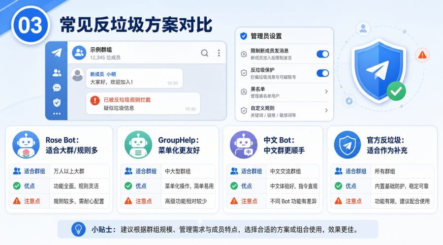 Telegram 群组反垃圾 Bot 怎么选?防广告、防链接和防水军设置指南 第 3 张正文图