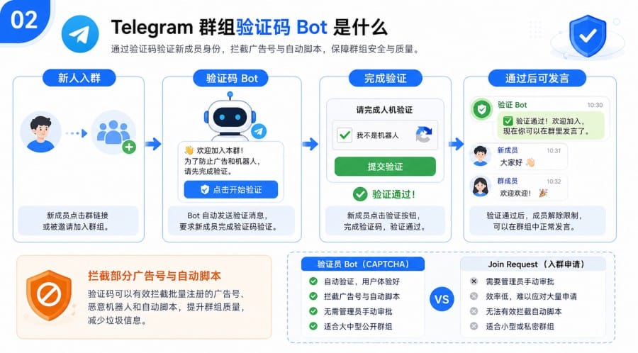 Telegram 群组验证码 Bot 怎么设置 第 1 张正文图