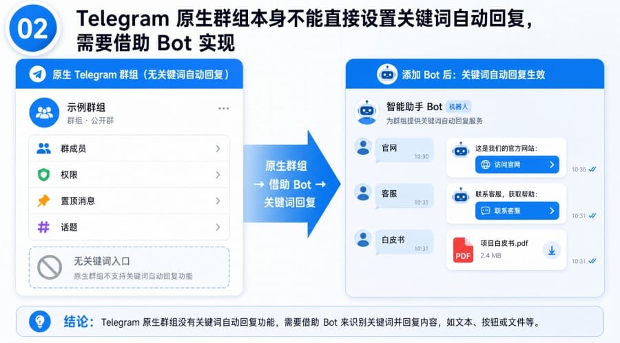 Telegram 群组关键词回复怎么设置?用 Rose Bot 做客服和公告自动回复 第 2 张正文图