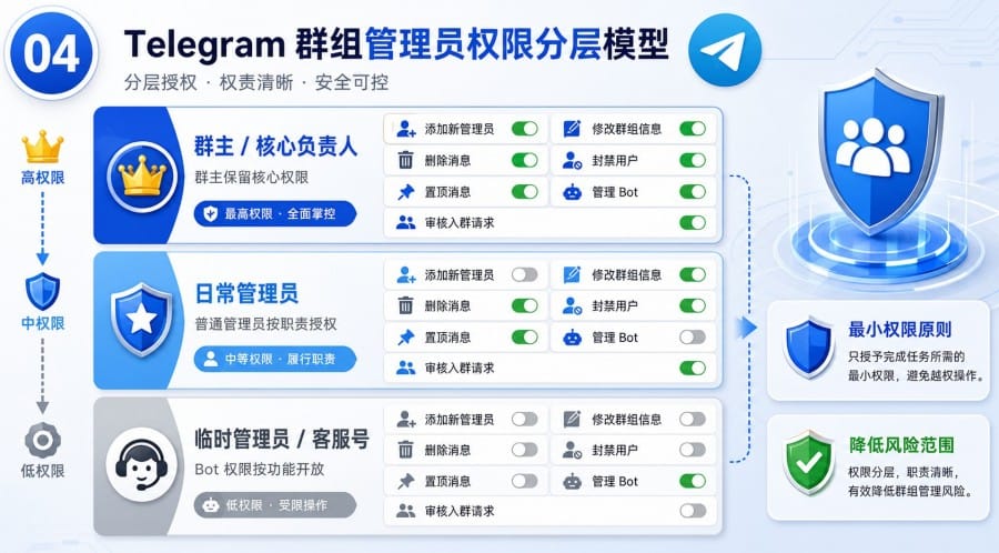Telegram 群组管理员账号安全设置 - step 3
