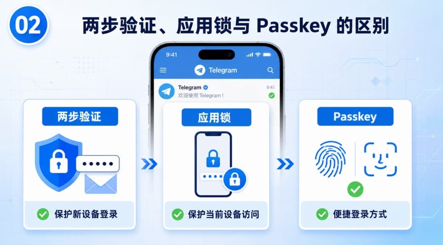 Telegram 群组管理员账号安全怎么设置 - 配图 1