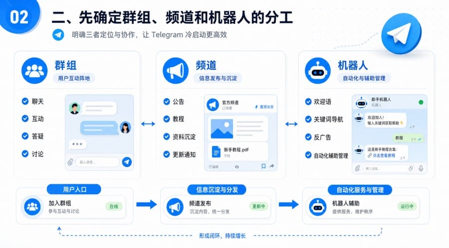 Telegram 群组冷启动怎么做 - 配图 1