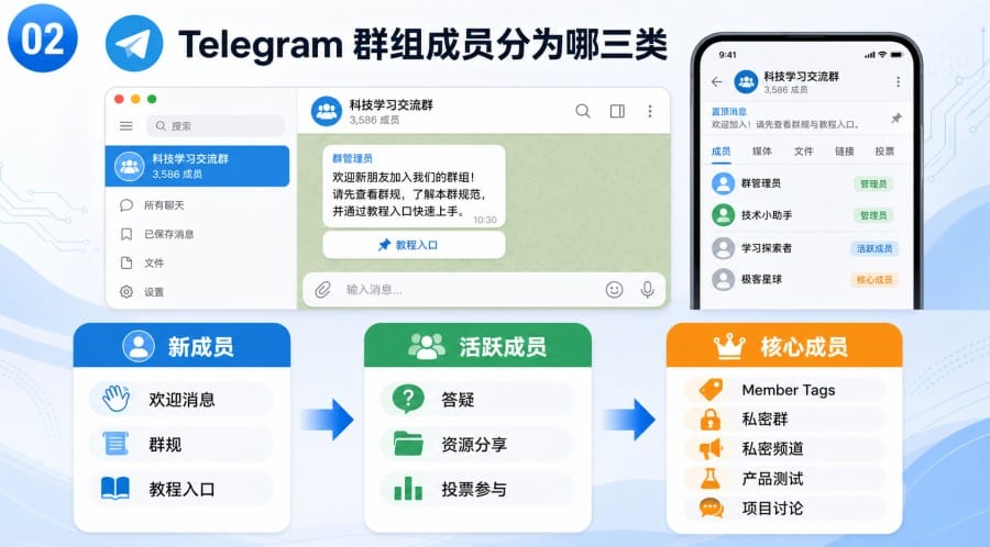 Telegram 群组用户分层怎么做 - illustration 1