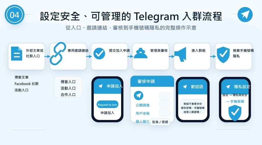 Telegram 群组如何吸引台湾和香港用户：从本地化到社群留存 illustration